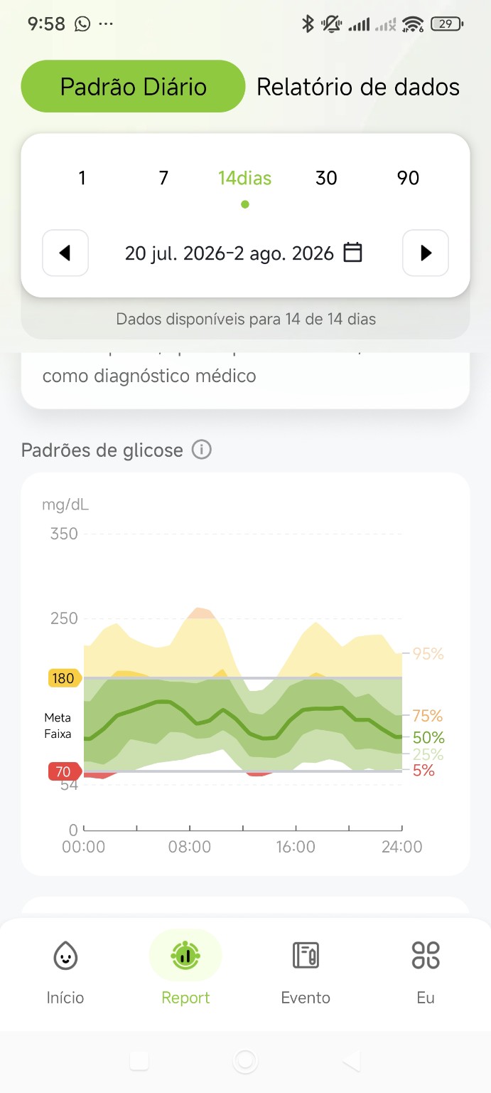 Captura do aplicativo Anytime em português, com relatório de padrões diários de glicose